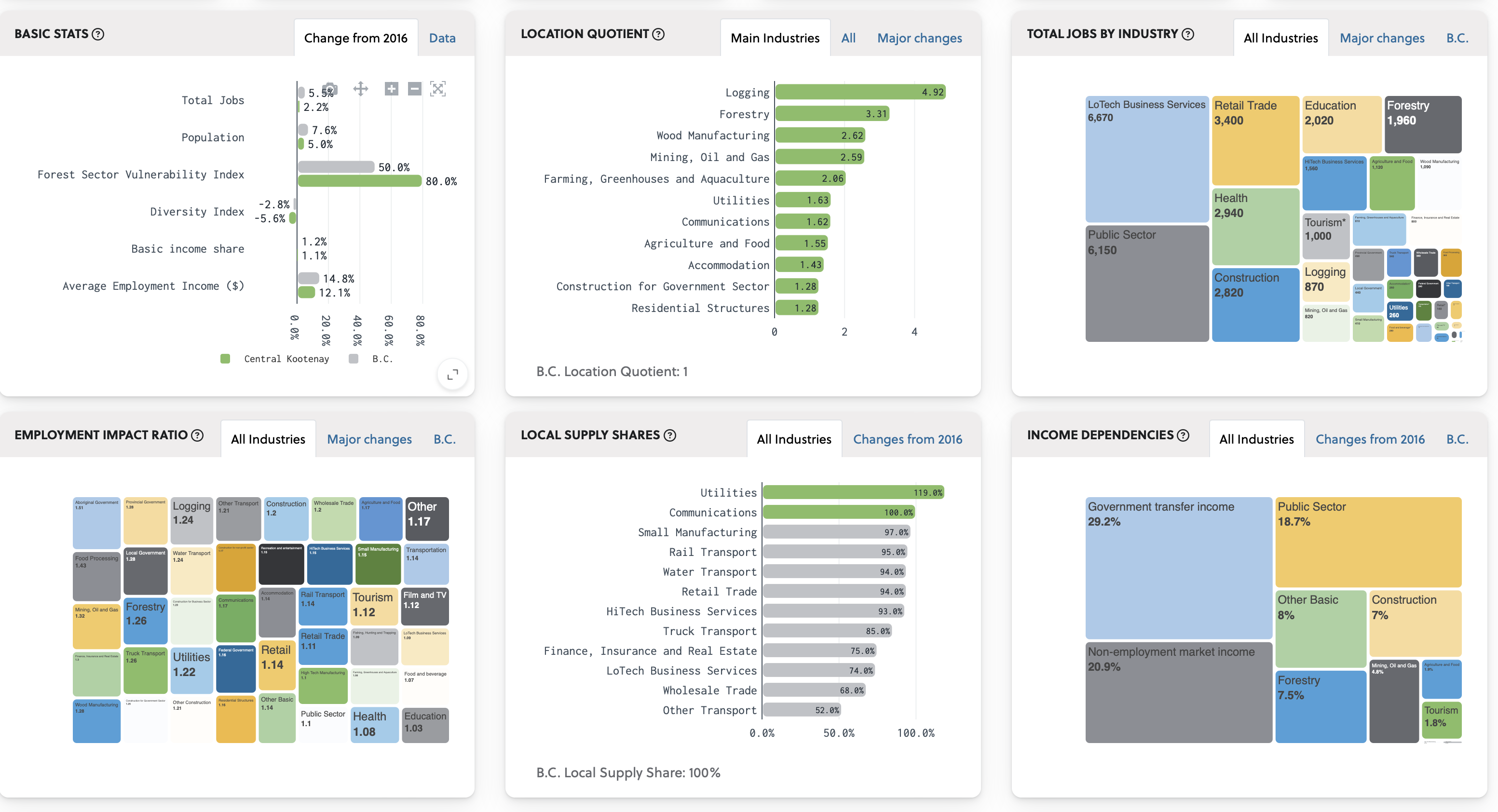 Economic Dependancies Dashboard - regional economic profile